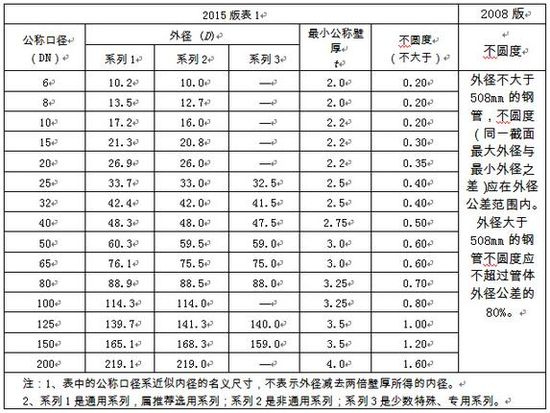 選用好鋼管，關注新標準！