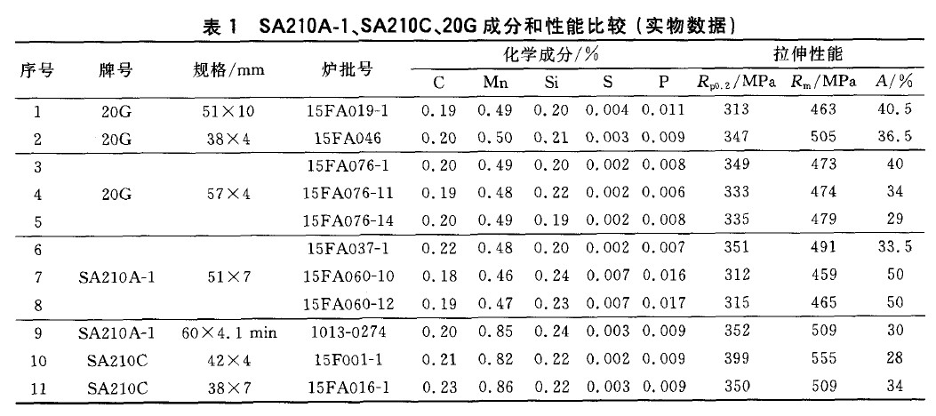 SA210A-1、SA210C、20G成分和性能比較(實物數據)