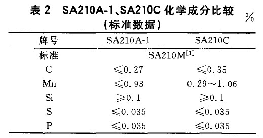 SA210A-1、SA210C化學成分比較(標準數據)