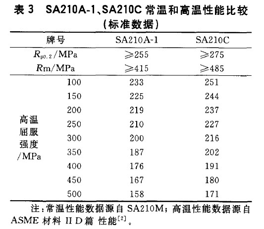 SA210A-1、SA210C常溫和高溫性能比較(標準數據)