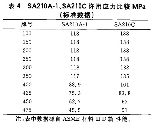 SA210A-1、SA210C許用應力比較MPa(標準數據)