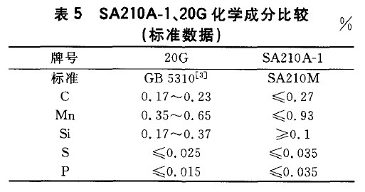 SA210A-1、20G化學成分比較(標準數據)