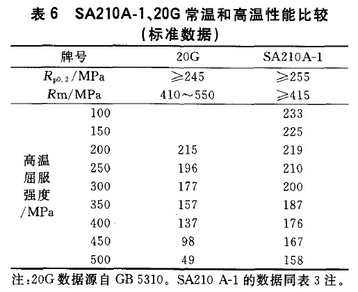 SA210A-1、20G常溫和高溫性能比較(標準數據)