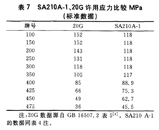 SA210A-1、20G許用應力比較MPa(標準數據)