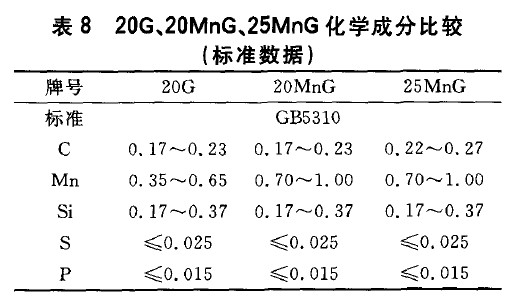 20G、20MnG、25MnG化學成分比較(標準數據)