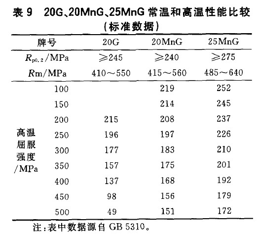 20G、20MnG、25MnG常溫和高溫性能比較(標準數據)