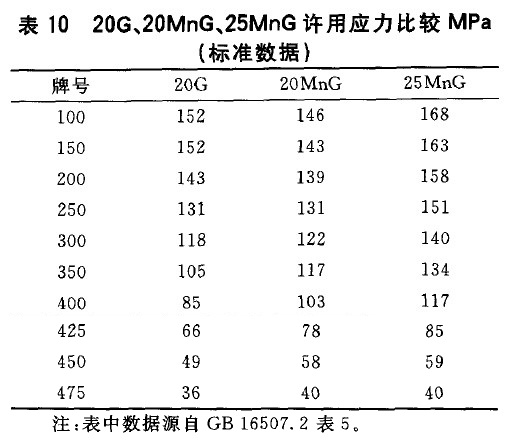 20G、20MnG、25MnG許用應力比較MPa(標準數據)