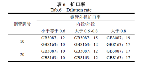 擴口率