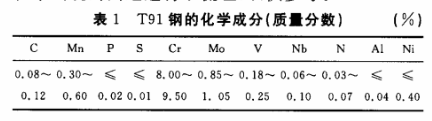 SA-213T91鋼的化學成分