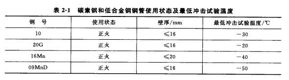 鋼管使用狀態及最低沖擊試驗溫度