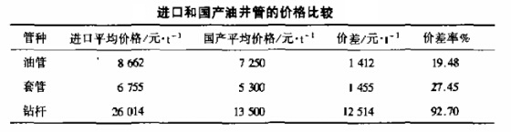 進口和國產油井管的價格比較