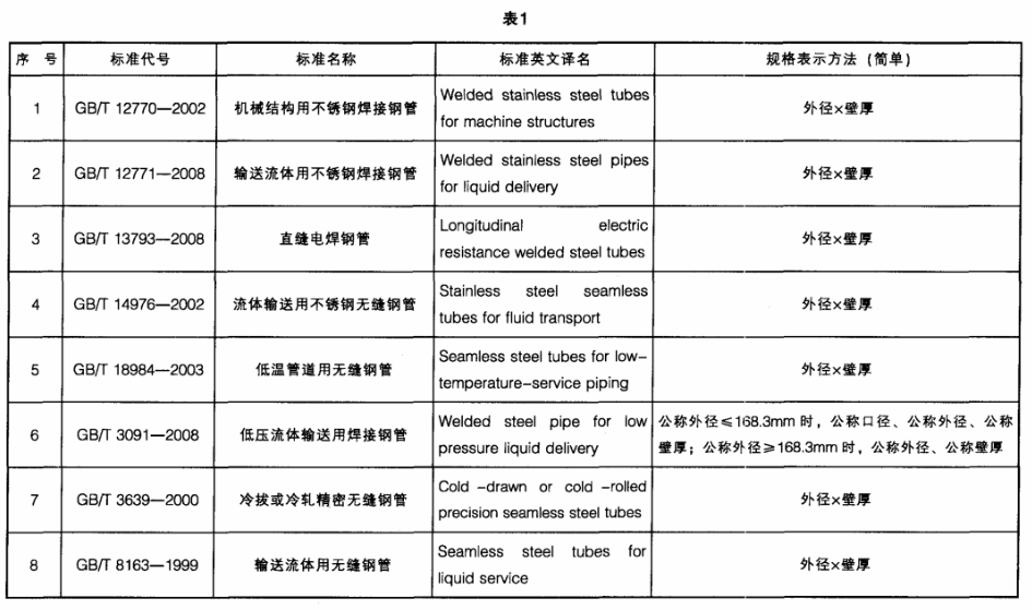 國內鋼管標準英文譯名