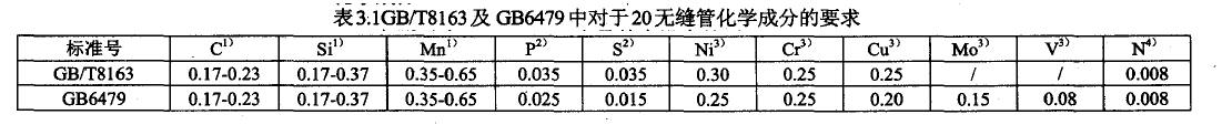 表3.1GB/T8163及GB6479中對于20無縫管化學成分的要求